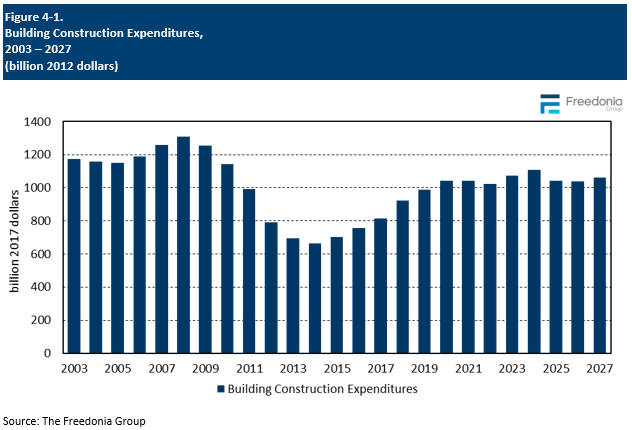 Figure showing Building Construction Expenditures, 2003 – 2027 (billion 2012 dollars)