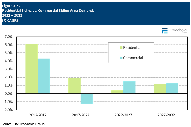 Figure showing Residential Siding vs. Commercial Siding Area Demand, 2012 – 2032 (%25 CAGR)