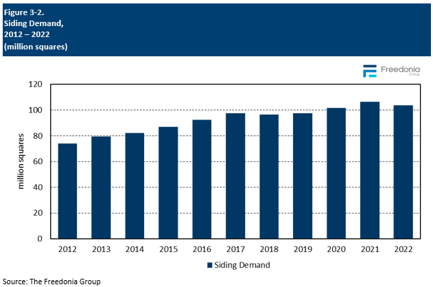 Figure showing Siding Demand, 2012 – 2022 (million squares)