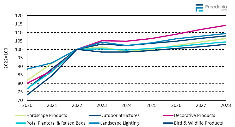 Figure showing Selected Landscaping Product Average Pricing, 2020 – 2028 (2022=100)