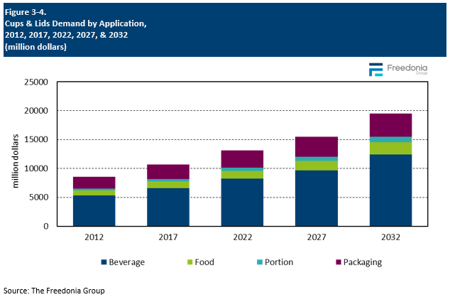 Figure showing Cups & Lids Demand by Application, 2012, 2017, 2022, 2027, & 2032 (million dollars)