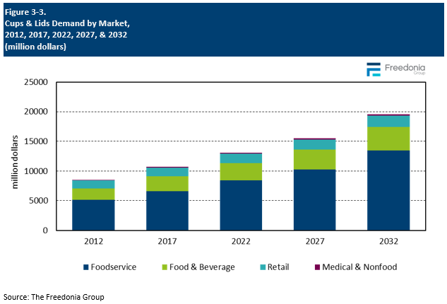 Figure showing Cups & Lids Demand by Market, 2012, 2017, 2022, 2027, & 2032 (million dollars)