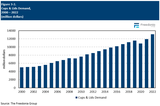 Figure showing Cups & Lids Demand, 2000 – 2022 (million dollars)