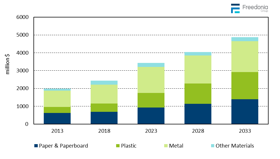Figure showing Pet Food & Treat Packaging Demand by Material, 2013, 2018, 2023, 2028, & 2033 (million dollars)