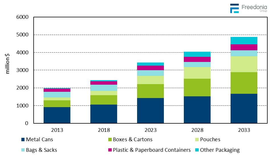 Figure showing Pet Food & Treat Packaging Demand by Type, 2013, 2018, 2023, 2028, & 2033 (million dollars)