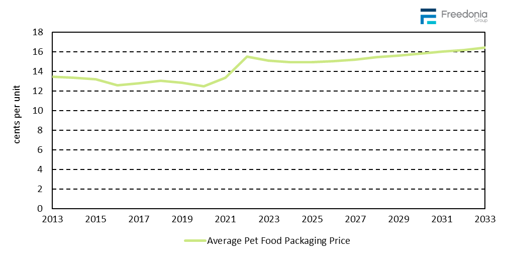 Figure showing Pet Food & Treat Packaging Prices, 2013 – 2033 (cents per unit)