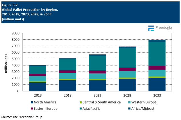 Figure showing Global Pallet Production by Region