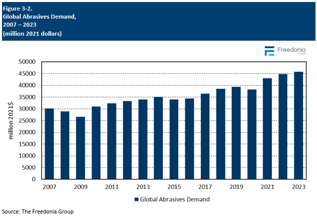 Figure showing Global Abrasives Demand, 2007 – 2023 (million 2021 dollars)