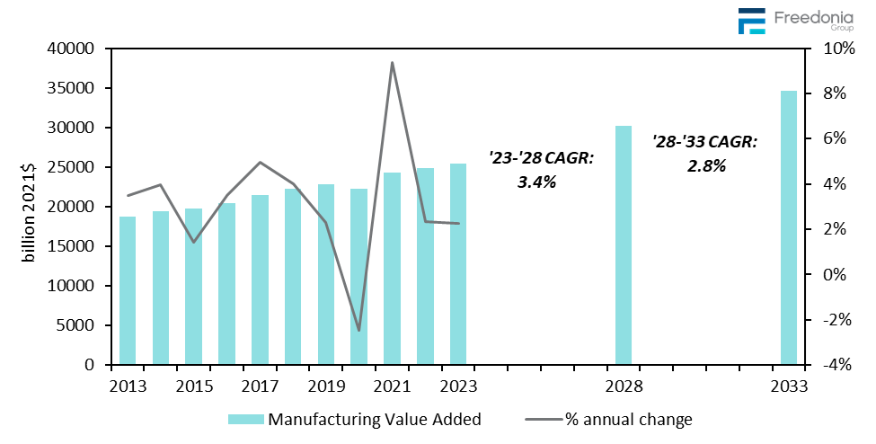 Figure showing Global Manufacturing Value Added, 2013 – 2033 (billion 2021 dollars)