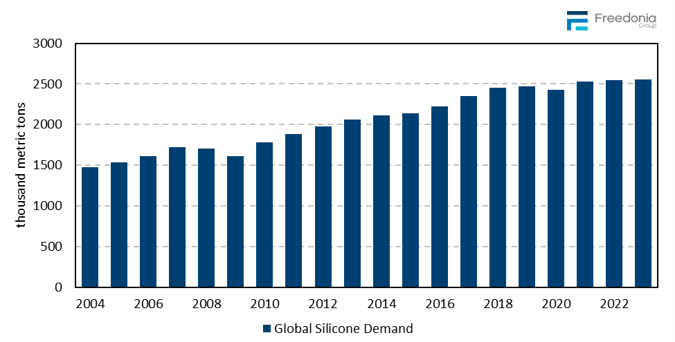 Figure showing Global Silicone Demand, 2004 – 2023 (thousand metric tons)