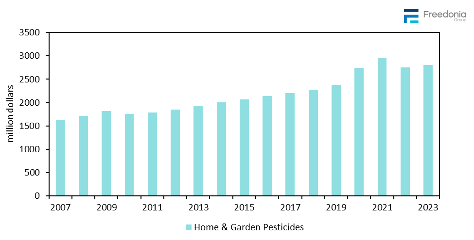 Figure showing Home & Garden Pesticide Demand, 2007 – 2023 (million dollars)