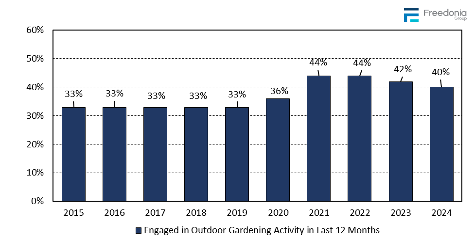 Figure showing Historical Trends in Outdoor Gardening Activity, 2015 – 2024