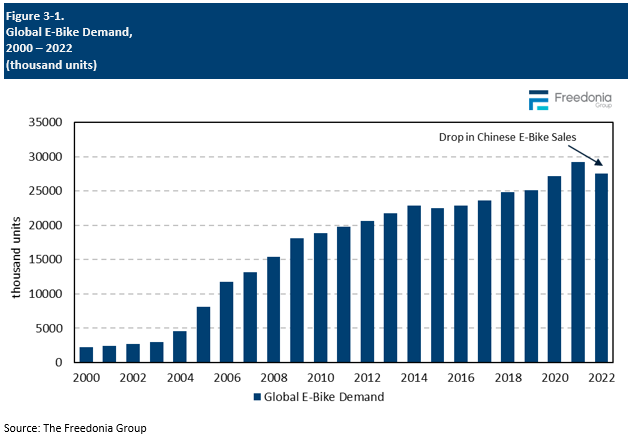 Figure showing Global E-Bike Demand, 2000 – 2022 (thousand units)