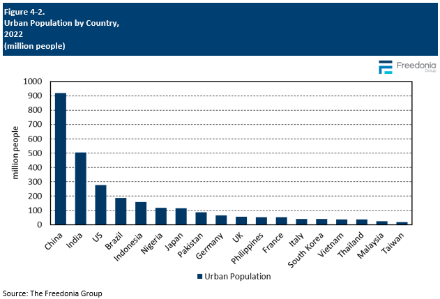 Figure showing Urban Population by Country, 2022 (million people)
