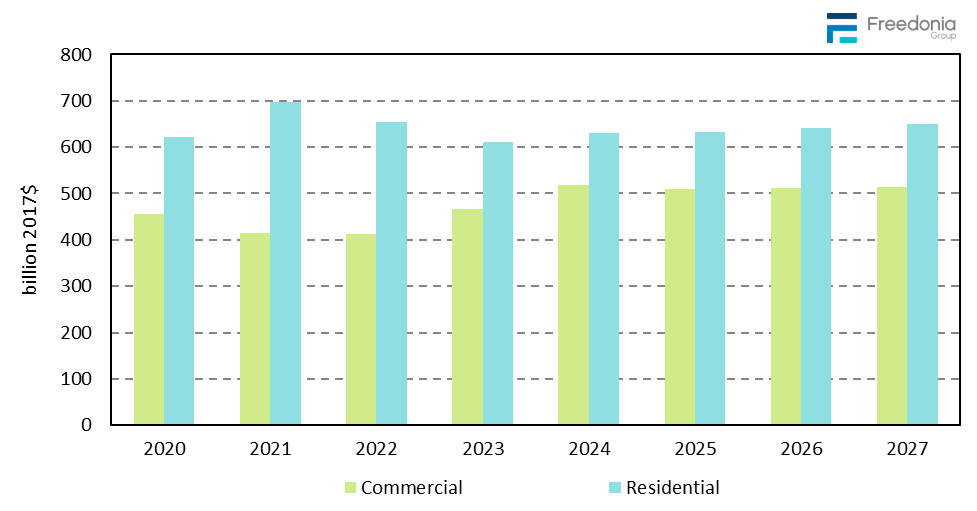 Figure showing Building Construction Expenditures, 2020 – 2027 (billion 2017 dollars)
