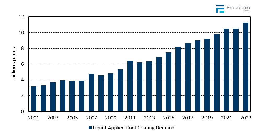 Figure showing Liquid-Applied Roof Coating Demand, 2001 – 2023 (million squares)