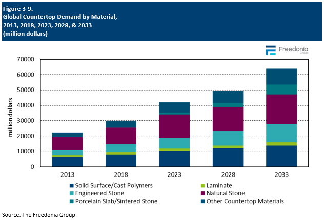Figure showing Global Countertop Demand by Material, 2013, 2018, 2023, 2028, & 2033 (million dollars)