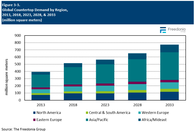 Figure showing Global Countertop Demand by Region, 2013, 2018, 2023, 2028, & 2033 (million square meters)