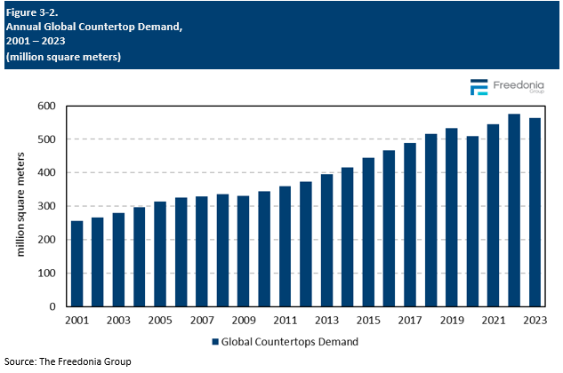 Figure showing Annual Global Countertop Demand, 2001 – 2023 (million square meters)