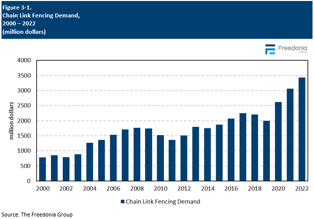 Figure showing Chain Link Fencing Demand, 2000 – 2022 (million dollars)