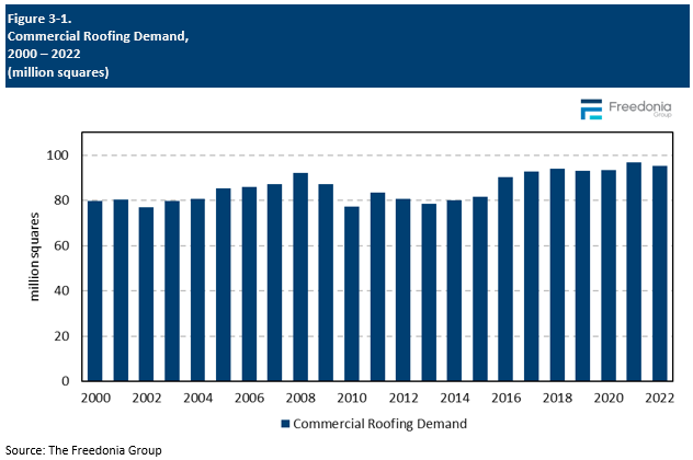 Figure showing Commercial Roofing Demand, 2000 – 2022 (million squares)