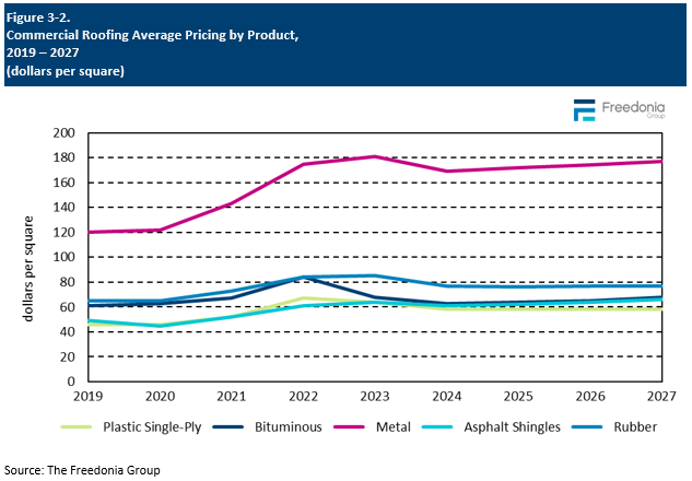 Figure showing Commercial Roofing Average Pricing by Product, 2019 – 2027 (dollars per square)