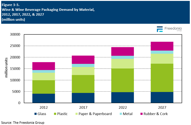 Figure showing Wine & Wine Beverage Packaging Demand by Material, 2012, 2017, 2022, & 2027 (million units)