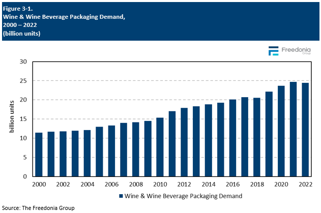 Figure showing Wine & Wine Beverage Packaging Demand, 2000 – 2022 (billion units)