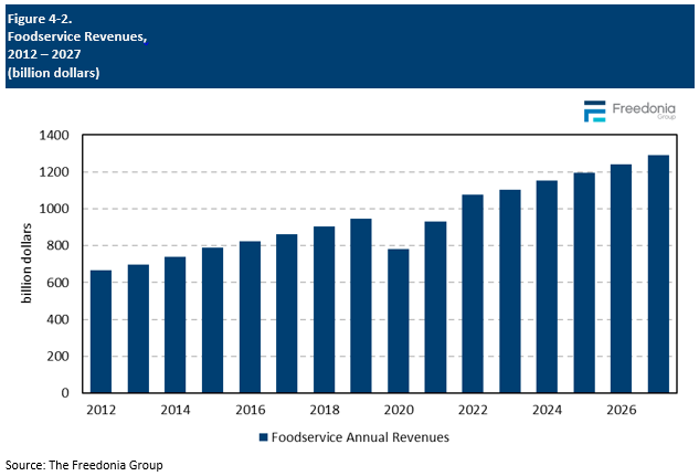 Figure showing Foodservice Revenues, 2012 – 2027 (billion dollars)