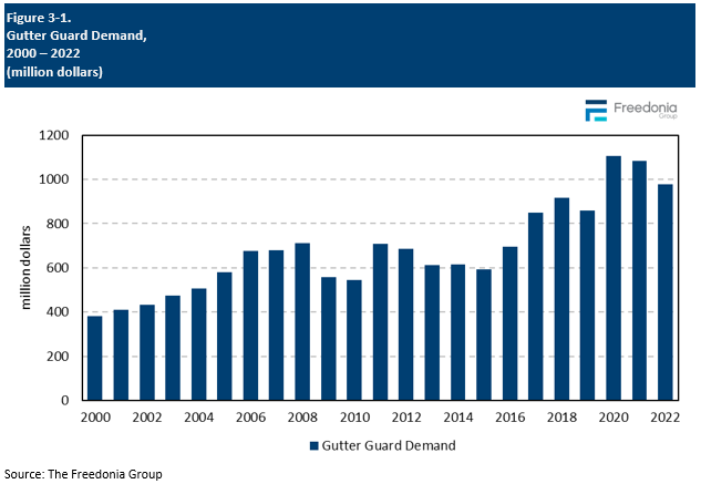 Figure showing Gutter Guard Demand, 2000 – 2022 (million dollars)