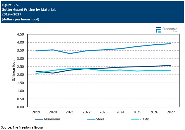 Figure showing Gutter Guard Pricing by Material, 2019 – 2027 (dollars per linear foot)