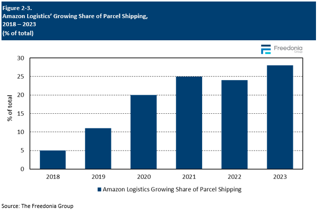 Figure showing Amazon Logistics’ Growing Share of Parcel Shipping, 2018 – 2023 (%25 of total)