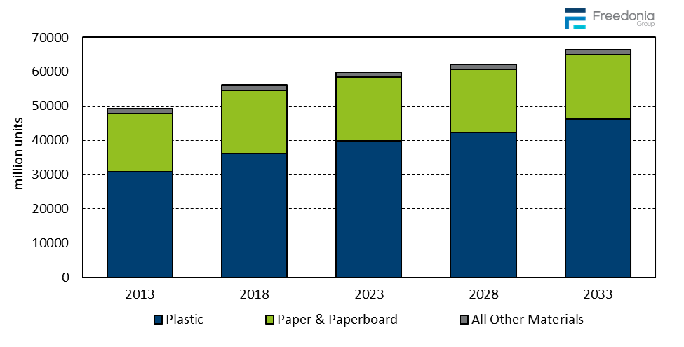 Figure showing Meat, Poultry, & Seafood Packaging Demand by Material, 2013, 2018, 2023, 2028, & 2033 (million units)