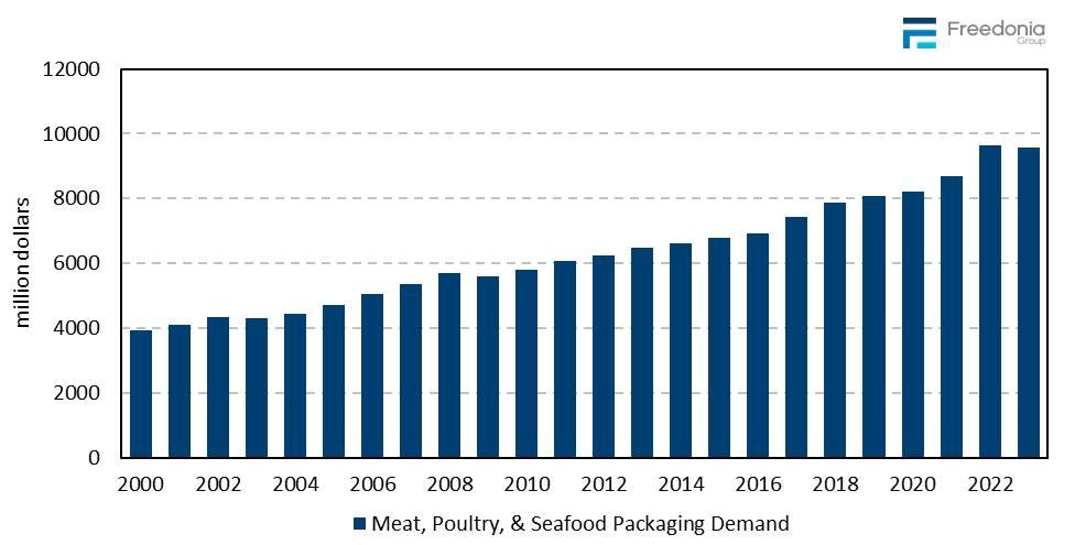Figure showing Meat, Poultry, & Seafood Packaging Demand, 2000 – 2023 (million dollars)
