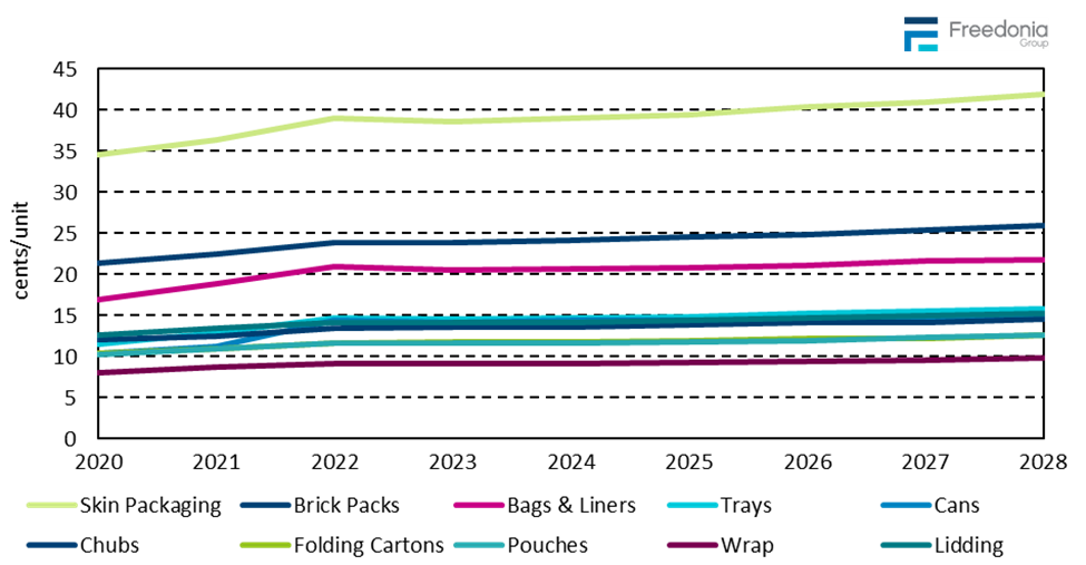 Figure showing Selected Meat, Poultry, & Seafood Packaging Prices, 2013, 2018, 2023, 2028, & 2033 (cents per unit)