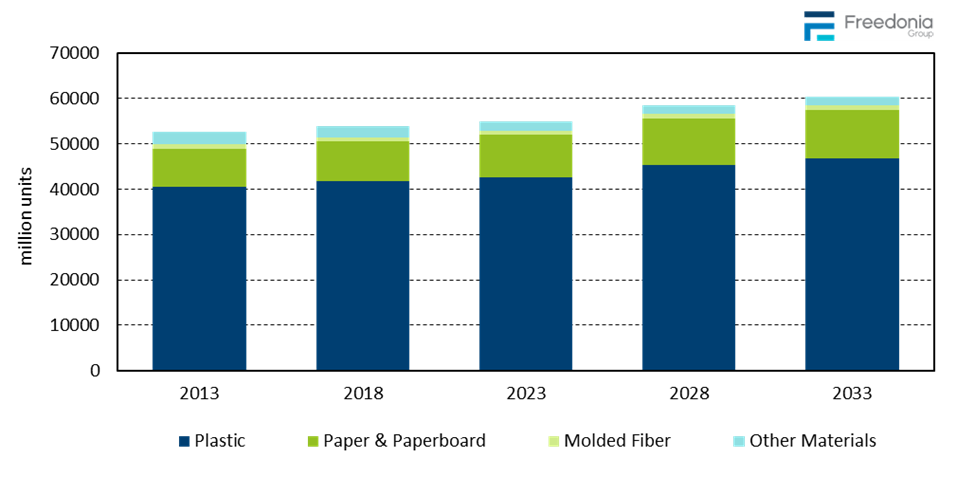 Figure showing Fresh Produce Packaging Demand by Material, 2013, 2018, 2023, 2028, & 2033 (million units)