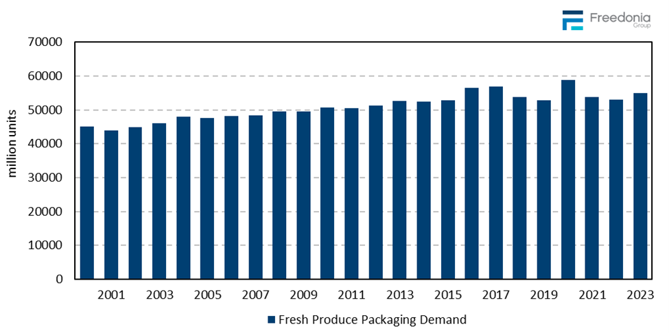 Figure showing Fresh Produce Packaging Demand, 2000 – 2023 (million units)