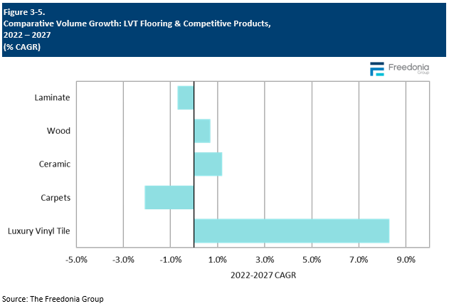 Figure showing Comparative Volume Growth: LVT Flooring & Competitive Products, 2022 – 2027 (%25 CAGR)