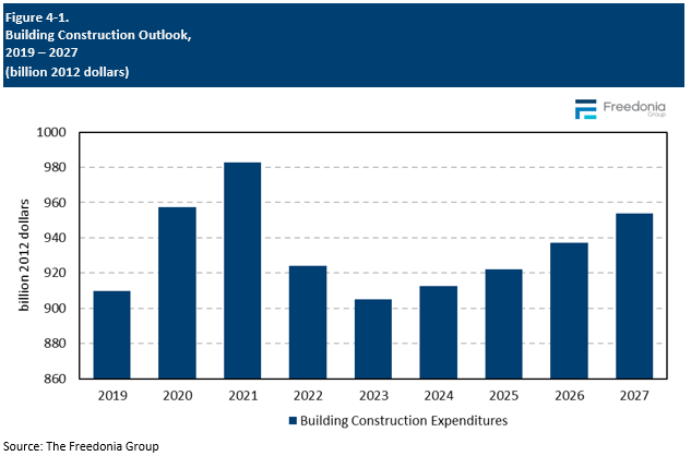Figure showing Building Construction Outlook, 2019 – 2027 (billion 2012 dollars)