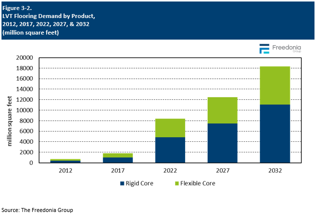 Figure showing LVT Flooring Demand by Product, 2012, 2017, 2022, 2027, & 2032 (million square feet)