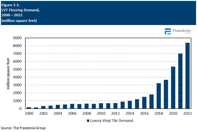 Figure showing LVT Flooring Demand, 2000 – 2022 (million square feet)