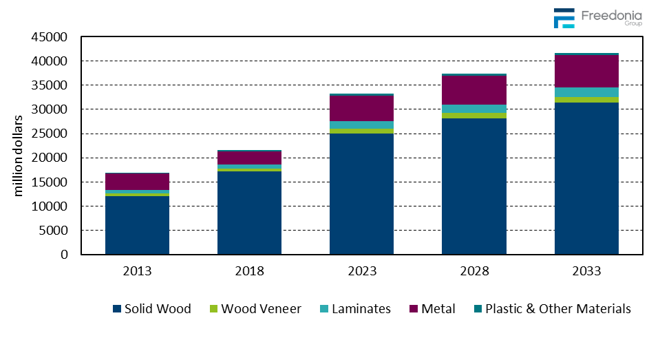 Figure showing Cabinet Demand by Material, 2013, 2018, 2023, 2028, & 2033 (million dollars)