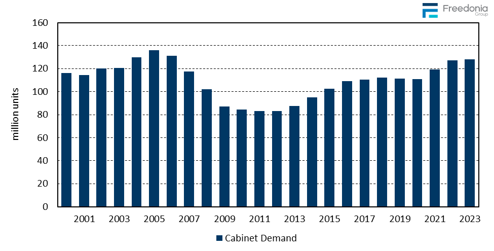 Figure showing Cabinet Demand, 2000 – 2023 (million units)