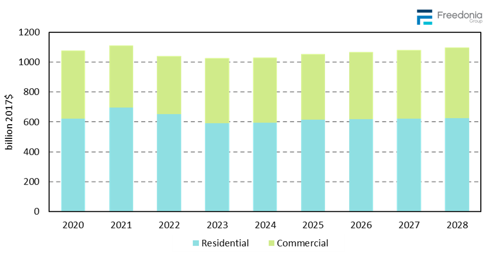 Figure showing Building Construction Expenditures, 2020 – 2028 (billion 2017 dollars)
