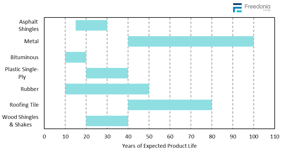 Figure showing Average Lifespans of Selected Roofing Materials, (years)