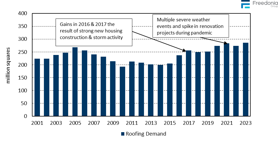 Figure showing Roofing Demand, 2001 – 2023 (million squares)