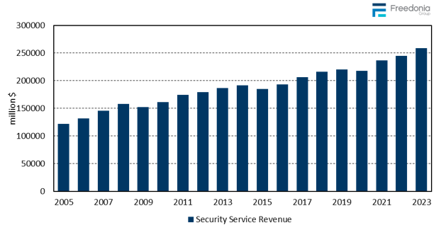 Figure showing Global Security Service Revenue, 2005 – 2023 Global Security Service Revenue, 2005 – 2023