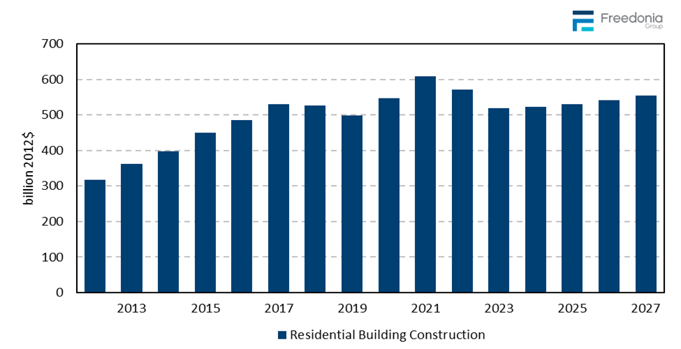 Figure showing Residential Building Construction Expenditures, 2012 – 2027 (billion 2012 dollars)