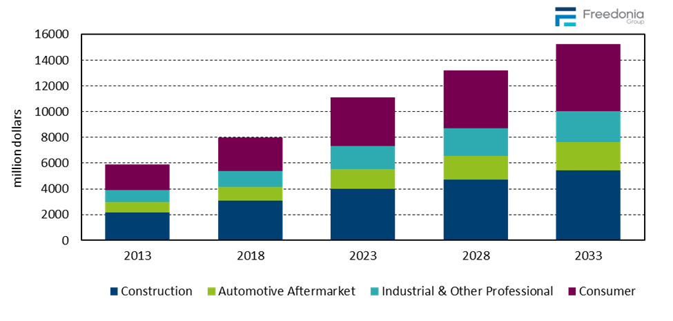 Figure showing Power Tool Demand by Market, 2013, 2018, 2023, 2028, & 2033 (million dollars)