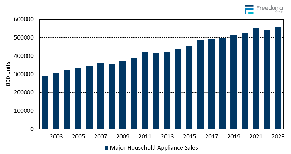 Global Major Household Appliance Sales
